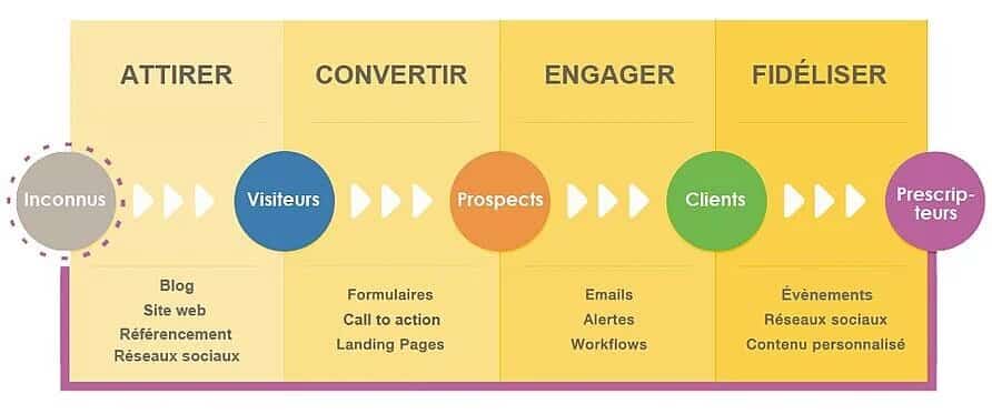 Inbound Marketing : Définition Et Ses Bonnes Pratiques